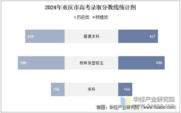 2024年重庆市高考录取分数线统计图