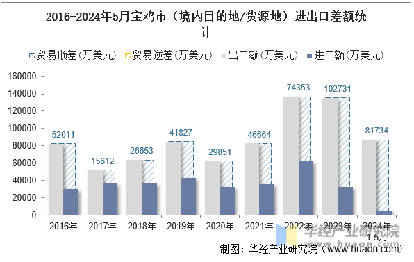 2016-2024年5月宝鸡市（境内目的地/货源地）进出口差额统计