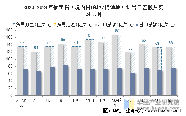 2023-2024年福建省（境内目的地/货源地）进出口差额月度对比图