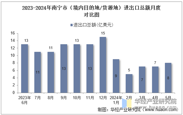 2023-2024年南宁市（境内目的地/货源地）进出口总额月度对比图