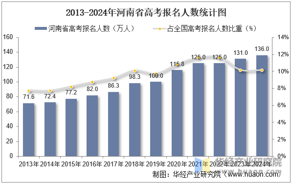 2013-2024年河南省高考报名人数统计图