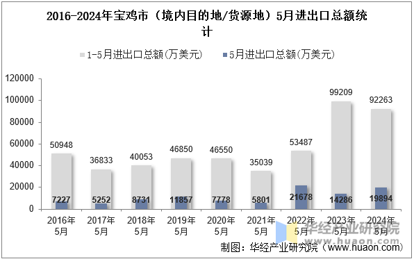 2016-2024年宝鸡市（境内目的地/货源地）5月进出口总额统计