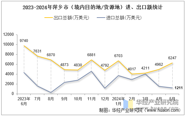2023-2024年萍乡市（境内目的地/货源地）进、出口额统计