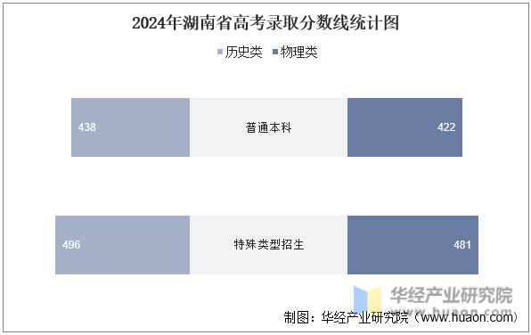 2024年湖南省高考录取分数线统计图