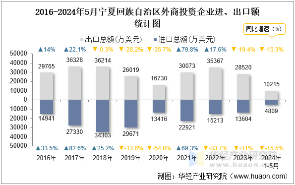 2016-2024年5月宁夏回族自治区外商投资企业进、出口额统计图