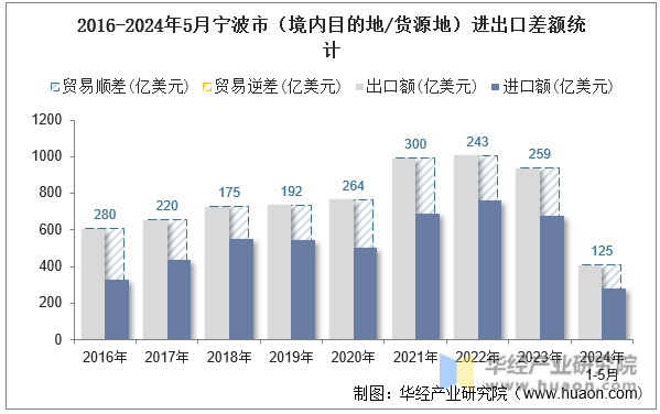 2016-2024年5月宁波市（境内目的地/货源地）进出口差额统计