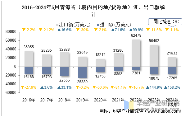 2016-2024年5月青海省（境内目的地/货源地）进、出口额统计