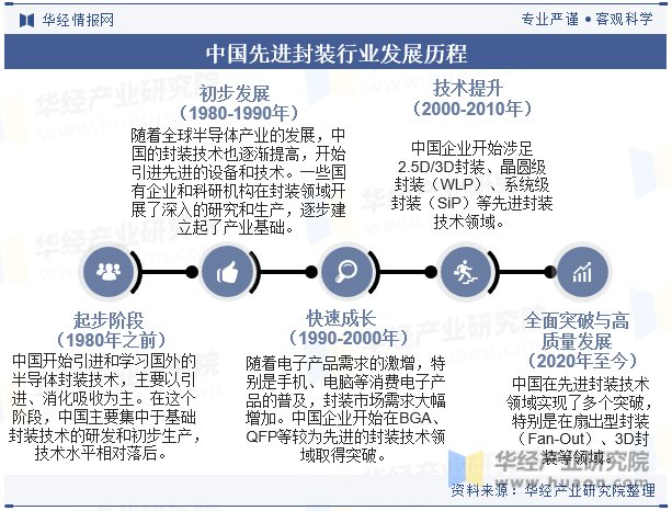 中国先进封装行业发展历程