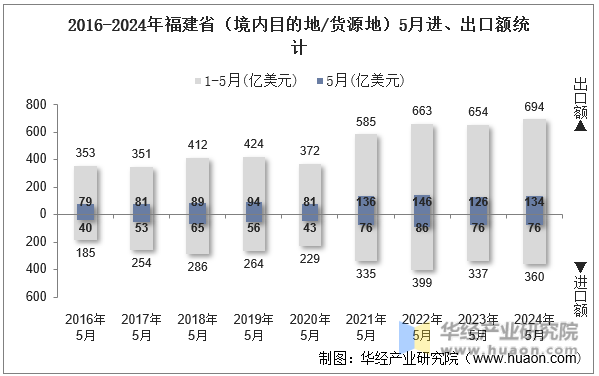 2016-2024年福建省（境内目的地/货源地）5月进、出口额统计