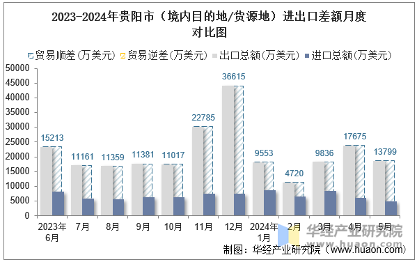 2023-2024年贵阳市（境内目的地/货源地）进出口差额月度对比图