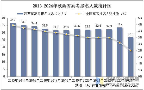 2013-2024年陕西省高考报名人数统计图