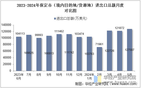 2023-2024年保定市（境内目的地/货源地）进出口总额月度对比图