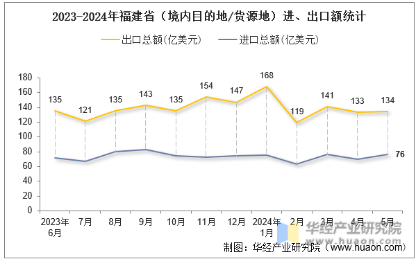 2023-2024年福建省（境内目的地/货源地）进、出口额统计