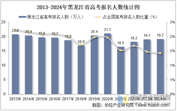 2013-2024年黑龙江省高考报名人数统计图