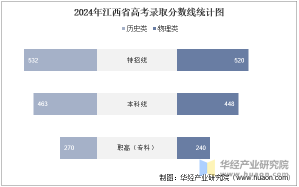 2024年江西省高考录取分数线统计图