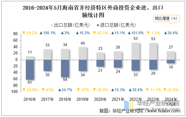 2016-2024年5月海南省并经济特区外商投资企业进、出口额统计图
