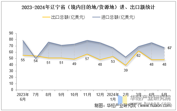 2023-2024年辽宁省（境内目的地/货源地）进、出口额统计
