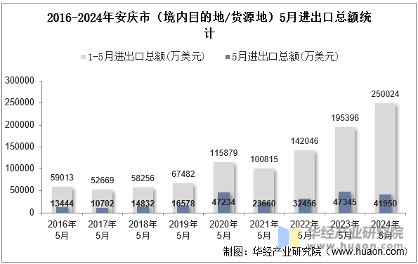 2016-2024年安庆市（境内目的地/货源地）5月进出口总额统计
