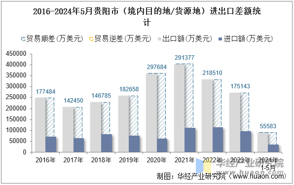 2016-2024年5月贵阳市（境内目的地/货源地）进出口差额统计