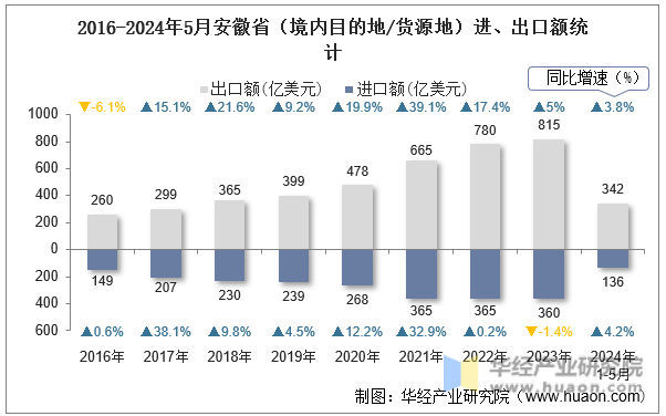 2016-2024年5月安徽省（境内目的地/货源地）进、出口额统计