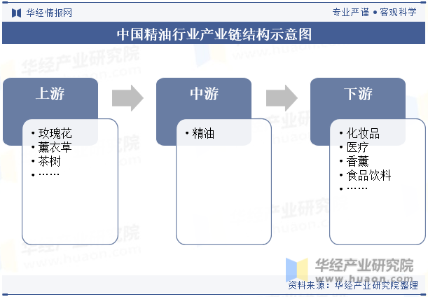 中国精油行业产业链结构示意图