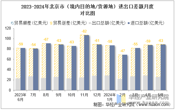 2023-2024年北京市（境内目的地/货源地）进出口差额月度对比图