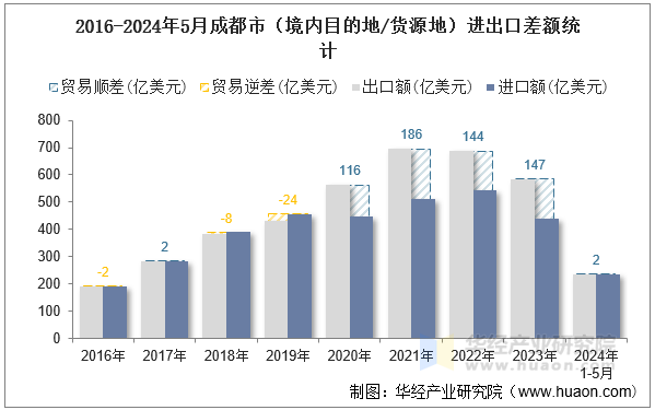 2016-2024年5月成都市（境内目的地/货源地）进出口差额统计