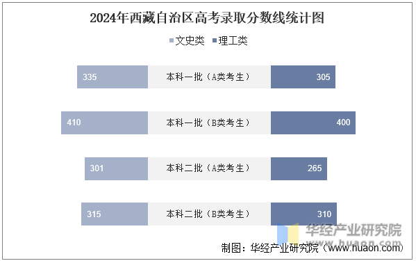 2024年西藏自治区高考录取分数线统计图