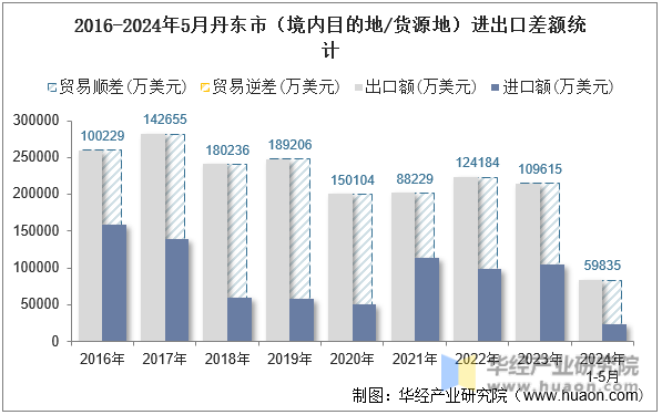2016-2024年5月丹东市（境内目的地/货源地）进出口差额统计