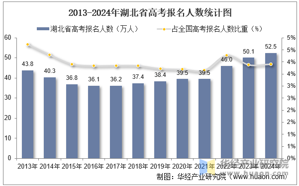 2013-2024年湖北省高考报名人数统计图