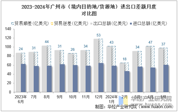 2023-2024年广州市（境内目的地/货源地）进出口差额月度对比图