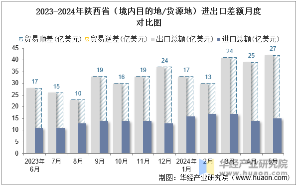 2023-2024年陕西省（境内目的地/货源地）进出口差额月度对比图