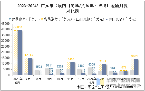 2023-2024年广元市（境内目的地/货源地）进出口差额月度对比图