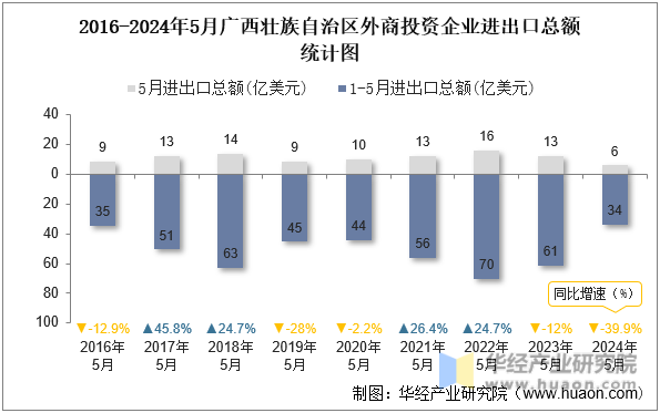 2016-2024年5月广西壮族自治区外商投资企业进出口总额统计图