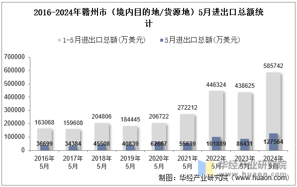 2016-2024年赣州市（境内目的地/货源地）5月进出口总额统计