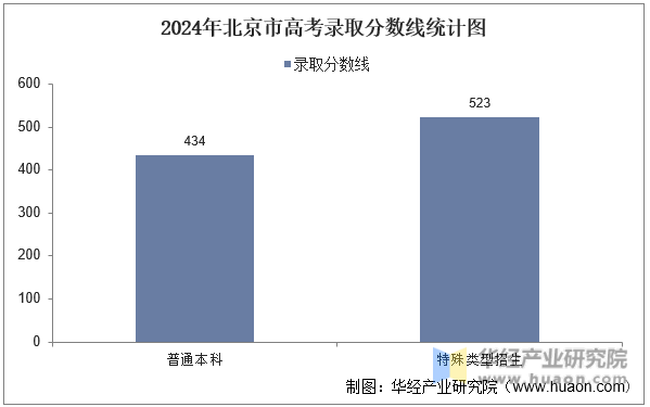 2024年北京市高考录取分数线统计图