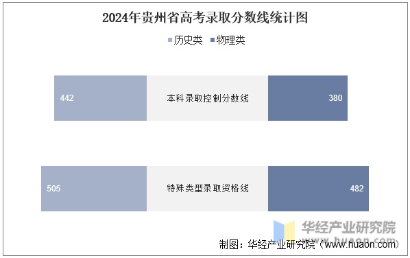 2024年贵州省高考录取分数线统计图