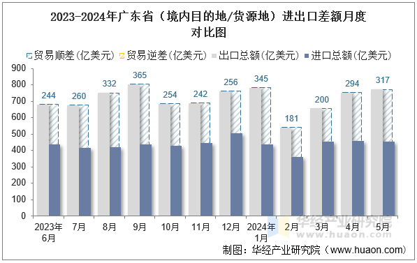 2023-2024年广东省（境内目的地/货源地）进出口差额月度对比图