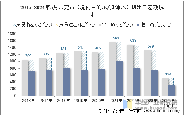 2016-2024年5月东莞市（境内目的地/货源地）进出口差额统计