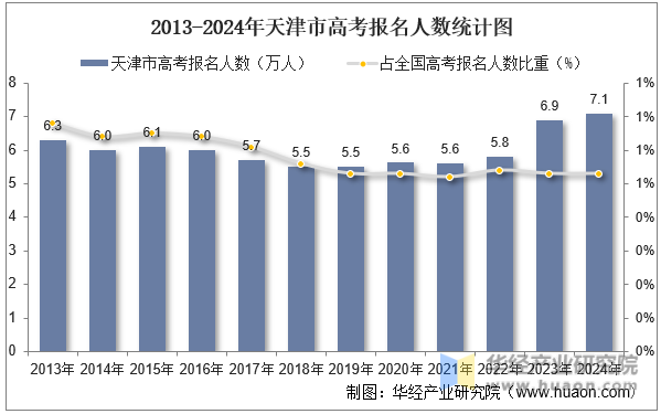 2013-2024年天津市高考报名人数统计图