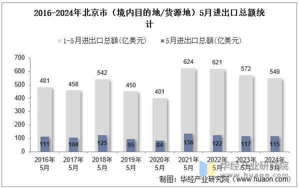 2016-2024年北京市（境内目的地/货源地）5月进出口总额统计