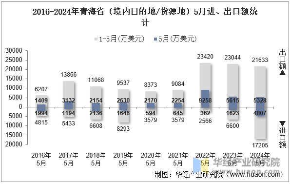 2016-2024年青海省（境内目的地/货源地）5月进、出口额统计