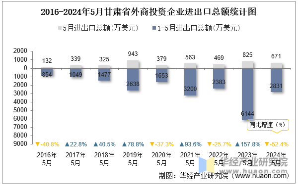 2016-2024年5月甘肃省外商投资企业进出口总额统计图