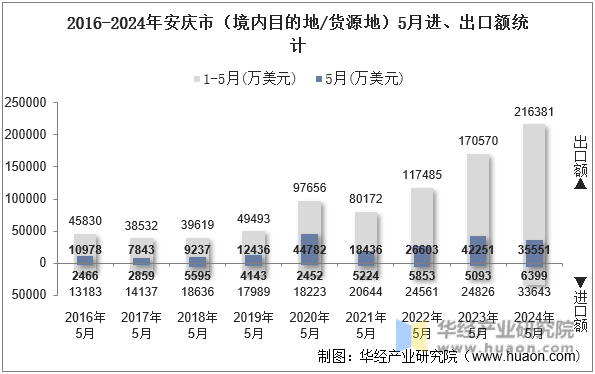 2016-2024年安庆市（境内目的地/货源地）5月进、出口额统计