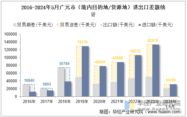 2016-2024年5月广元市（境内目的地/货源地）进出口差额统计