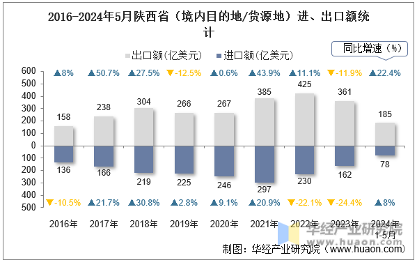 2016-2024年5月陕西省（境内目的地/货源地）进、出口额统计