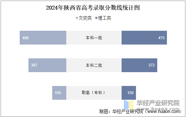 2024年陕西省高考录取分数线统计图