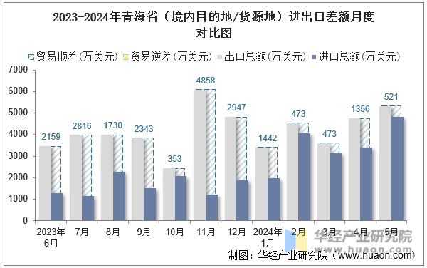 2023-2024年青海省（境内目的地/货源地）进出口差额月度对比图