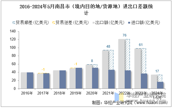 2016-2024年5月南昌市（境内目的地/货源地）进出口差额统计