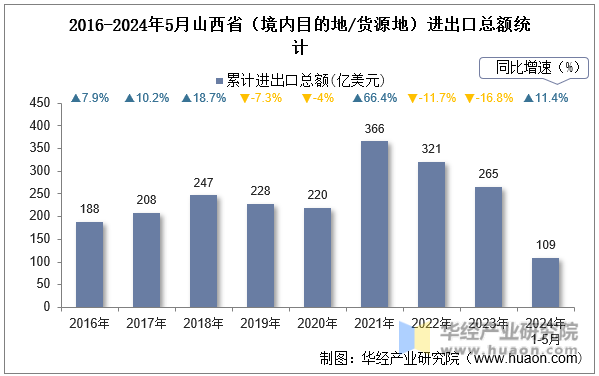 2016-2024年5月山西省（境内目的地/货源地）进出口总额统计